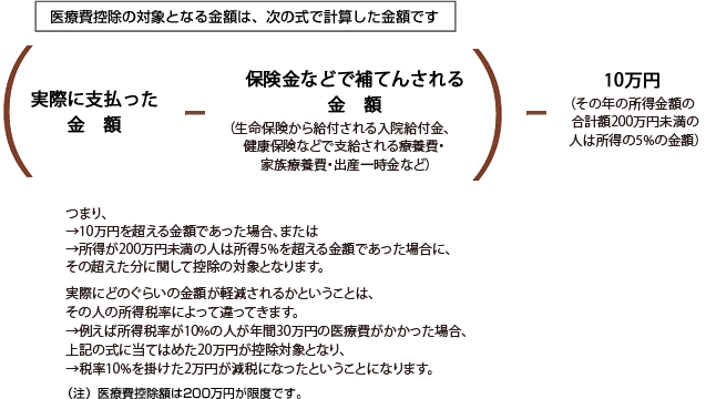 医療費控除の対象となる金額は、次の式で計算した金額です